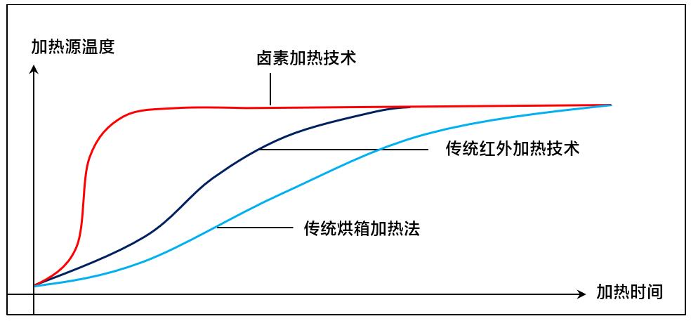 采用鹵素加熱技術(shù),升溫比市場上傳統(tǒng)紅外加熱技術(shù)快40% 采用鹵素加熱技術(shù),升溫比市場上傳統(tǒng)紅外加熱技術(shù)快40%