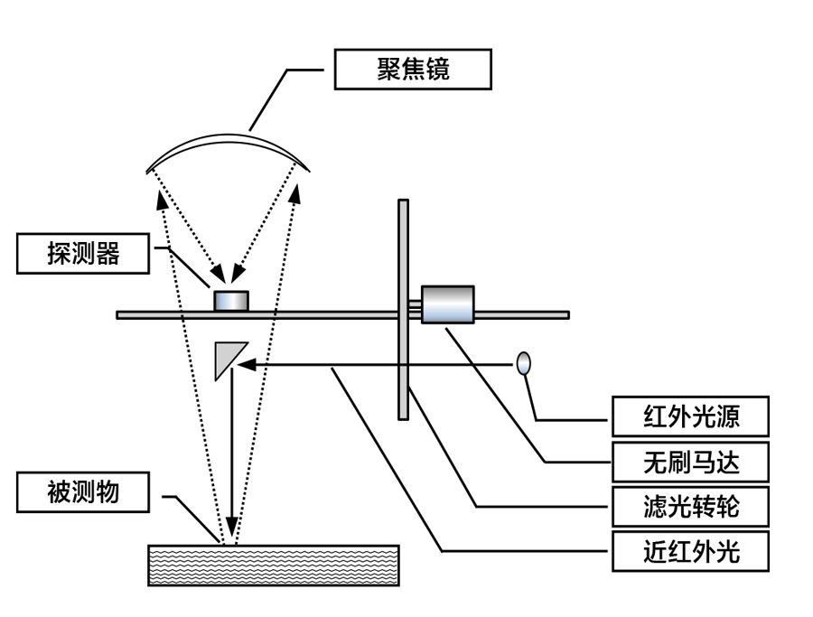 在線近紅外水分監(jiān)測(cè)系統(tǒng)工作原理 在線近紅外水分監(jiān)測(cè)系統(tǒng)工作原理
