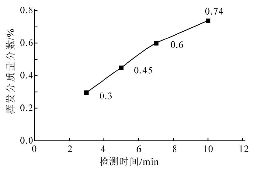 鹵素水分儀檢測端羥基聚二甲基硅氧烷揮發(fā)分含量