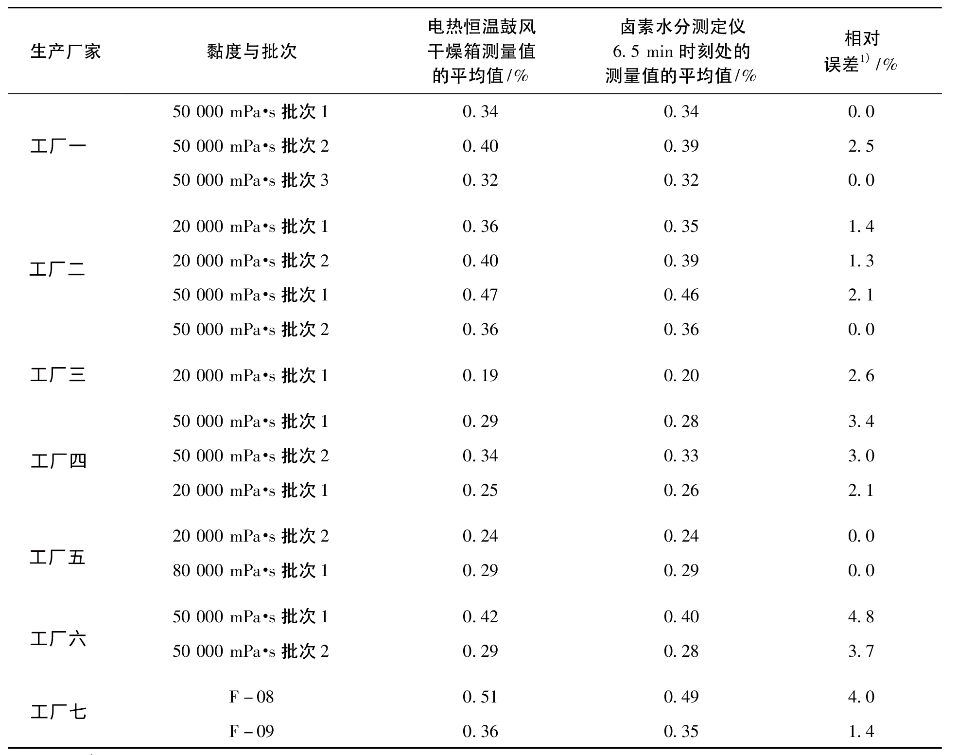 鹵素水分儀檢測端羥基聚二甲基硅氧烷揮發(fā)分含量