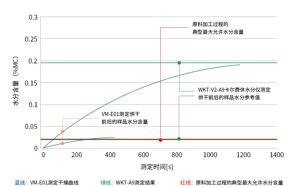 PC/ABS(聚碳酸酯和丙烯腈-丁二烯-苯乙烯共聚物和混合物)樣品烘干前后的水分測定圖表