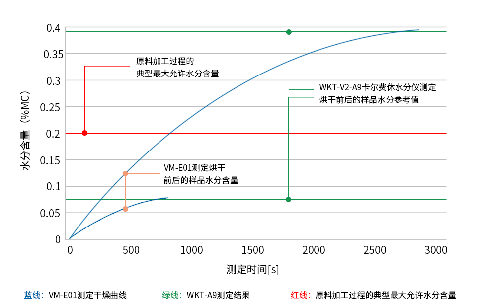 米色PA6(尼龍6、聚酰胺6、錦綸6)樣品烘干前后的水分測(cè)定圖表