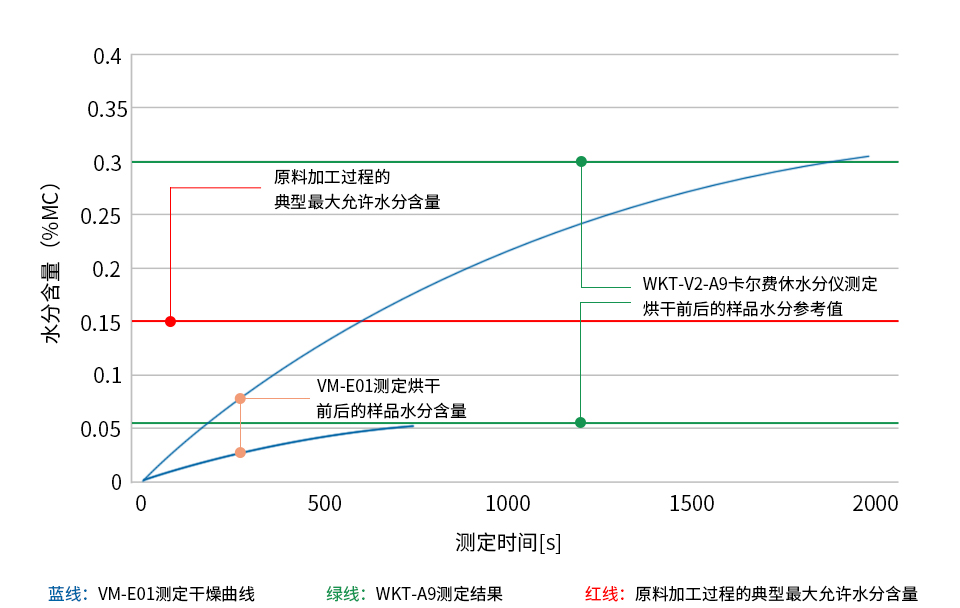 灰色PA6(尼龍6、聚酰胺6、錦綸6)樣品烘干前后的水分測(cè)定圖表