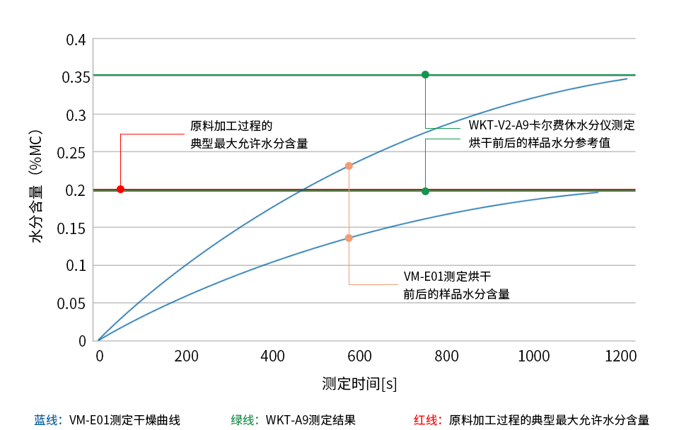 PA66(尼龍66、尼龍66樹脂、聚酰胺66、聚己二酰己二胺、Polyamide 66、尼龍雙6)樣品烘干前后的水分測定圖表