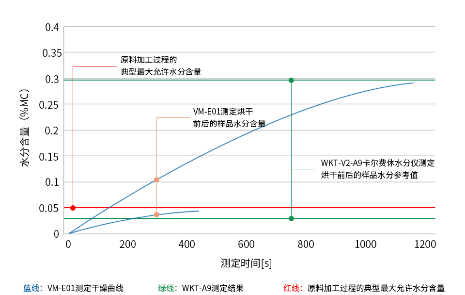 PET (聚對(duì)苯二甲酸乙二醇酯)樣品烘干前后的水分測(cè)定圖表